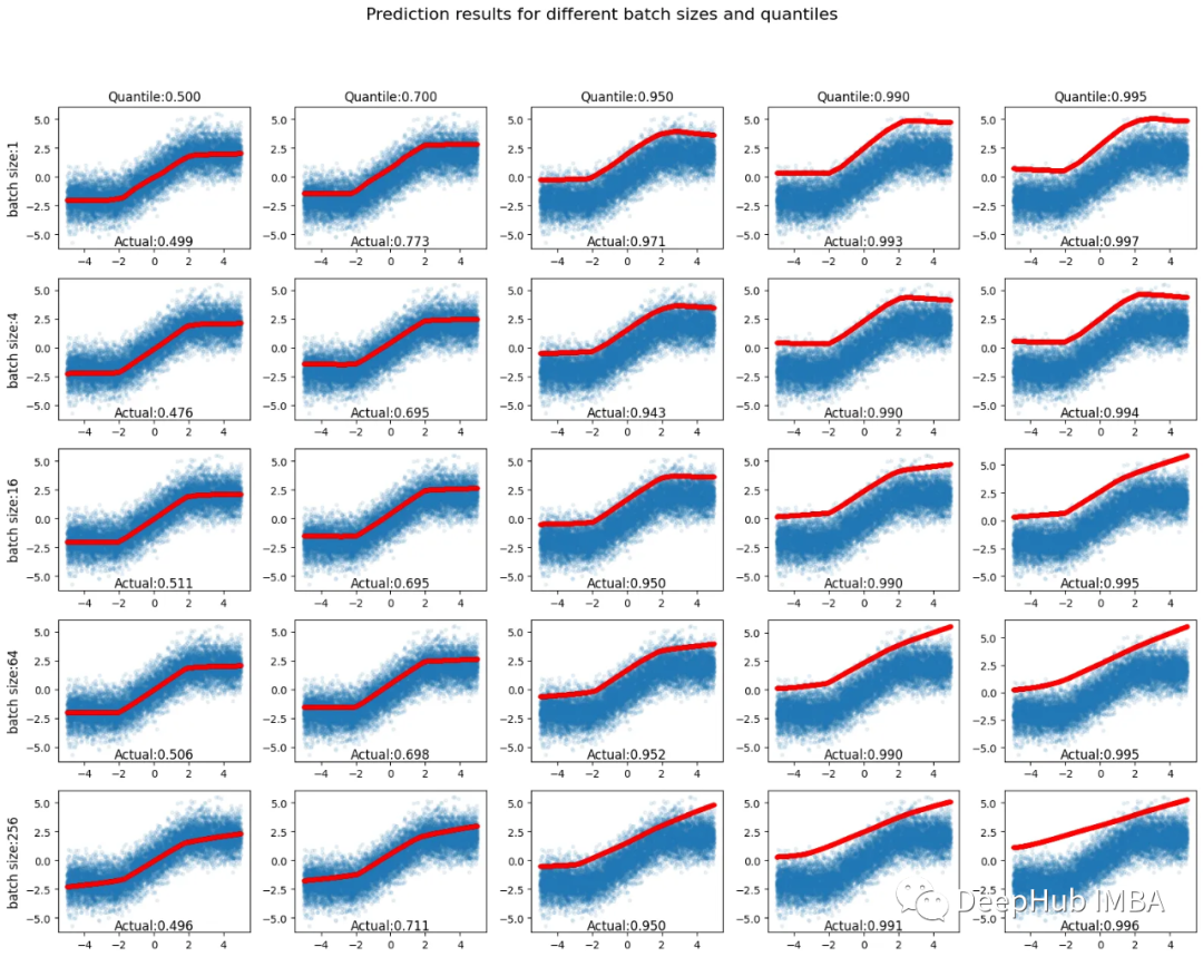 神经网络中的分位数回归和分位数损失