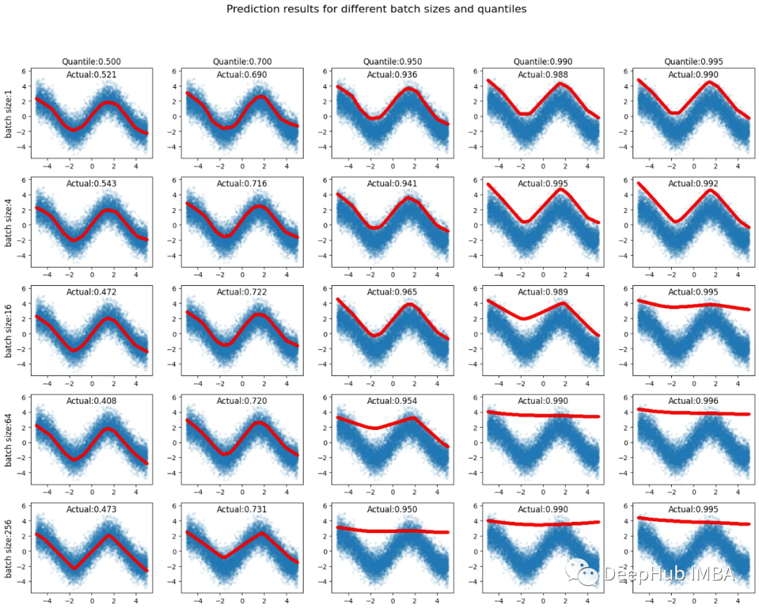 神经网络中的分位数回归和分位数损失