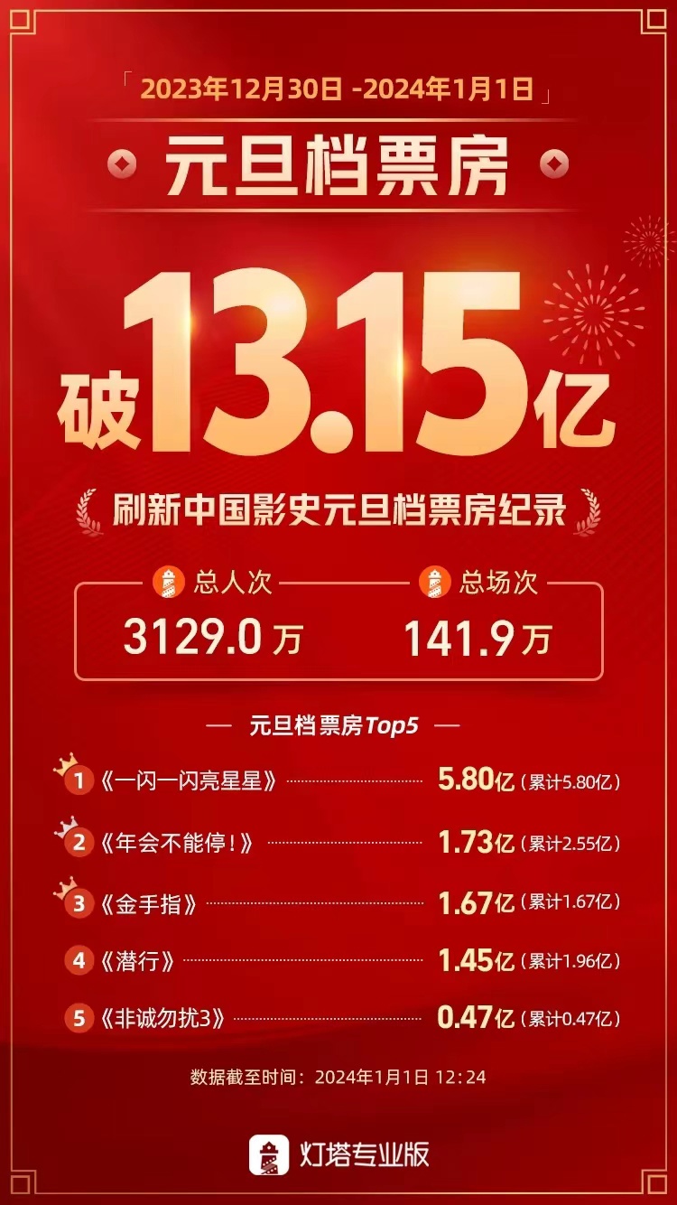 2024 年元旦档总票房超 13.15 亿,打破中国影史元旦档票房纪录