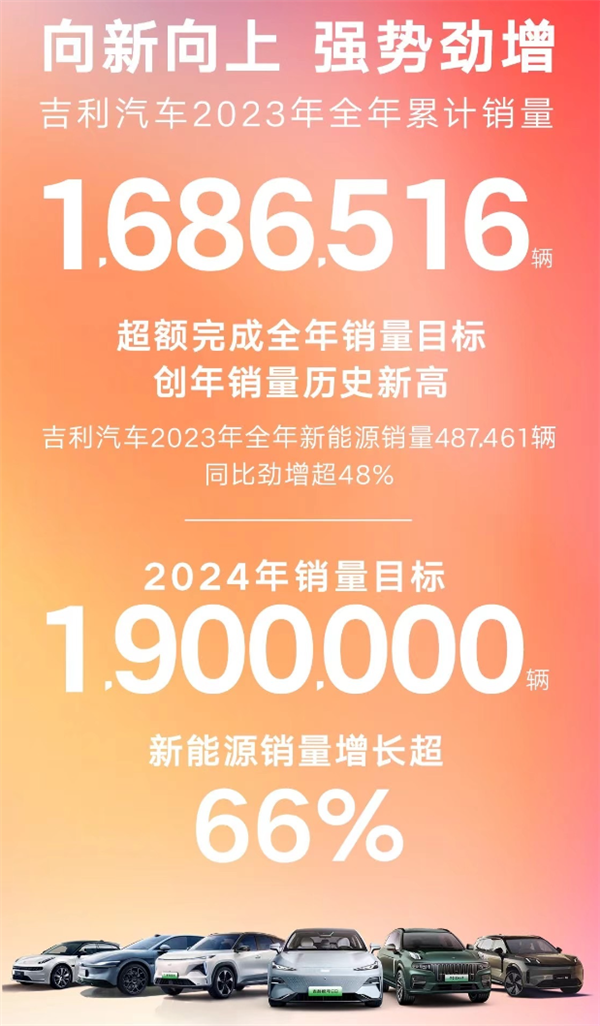 吉利品牌全线爆发,2023年销售超160万辆