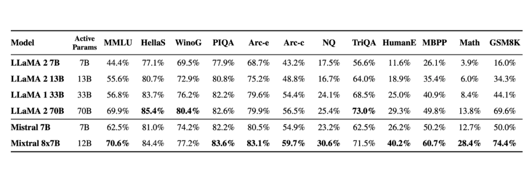 8x7B MoE与Flash Attention 2结合，不到10行代码实现快速推理