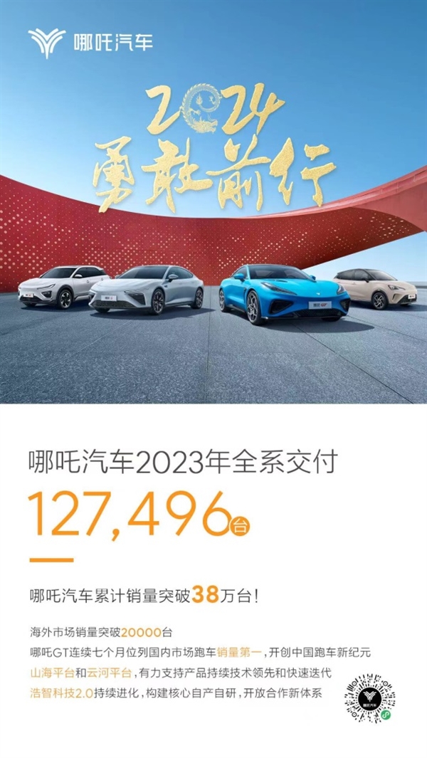 哪吒汽车2023年海内外市场交付量同步达到12万辆大关