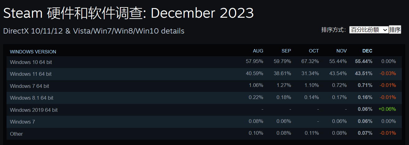 2023 年底游戏玩家主流配置公布,Steam 发布 12 月软硬件调查报告