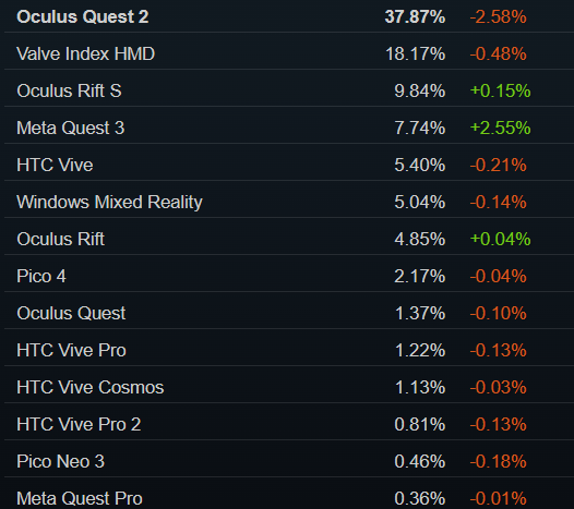 2023 年底游戏玩家主流配置公布,Steam 发布 12 月软硬件调查报告