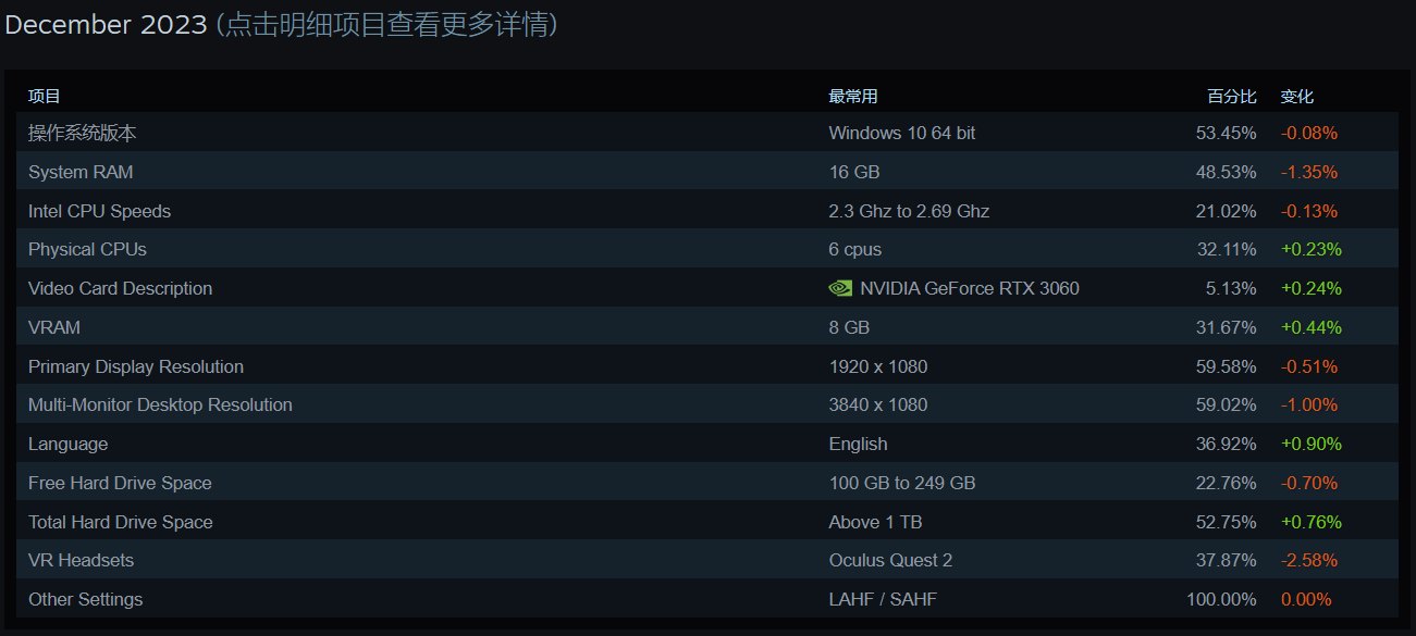 Steam 统计：2023 年底游戏玩家常见配置揭晓