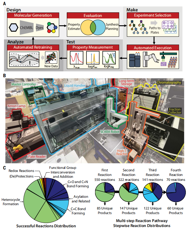 发现、合成并表征303个新分子,MIT团队开发机器学习驱动的闭环自主分子发现平台