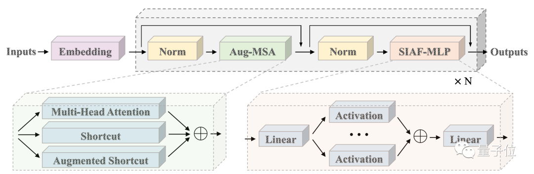 华为改进Transformer架构！盘古-π解决特征缺陷问题，同规模性能超LLaMA
