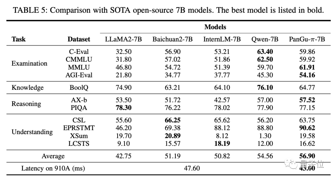 华为改进Transformer架构！盘古-π解决特征缺陷问题，同规模性能超LLaMA