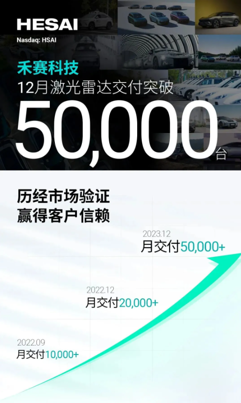 禾赛科技独占鳌头：单月交付5万台车载激光雷达，行业领先