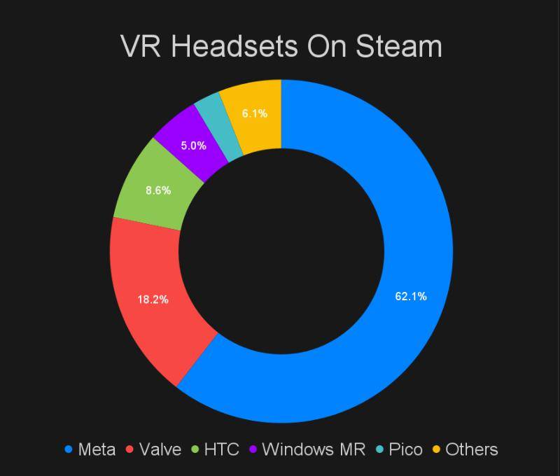 Quest 3 跻身 Steam VR 头显排行榜第四,Meta 占超六成市场份额