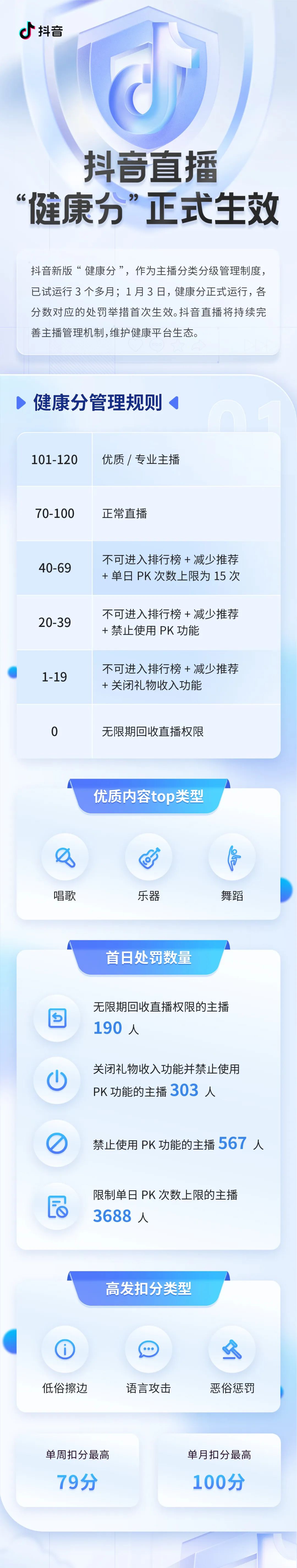 抖音直播新规：关闭303名主播收礼物权限，生效“健康分”处罚