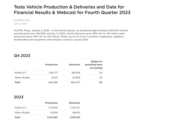 特斯拉2023年第四季度刷新交付记录,全年交付超百万辆