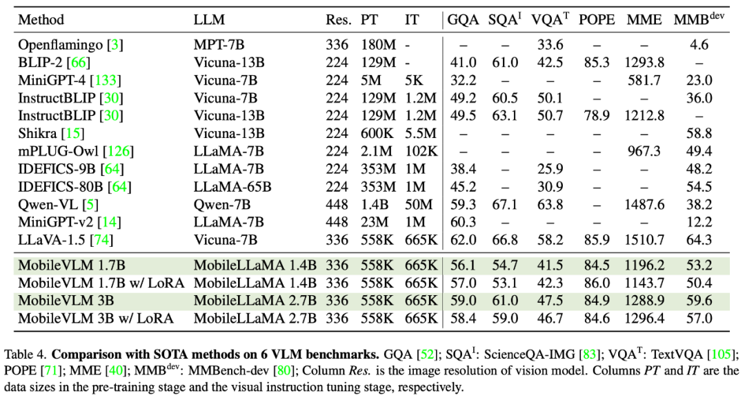 骁龙888实时运行,美团、浙大等打造全流程移动端多模态大模型MobileVLM