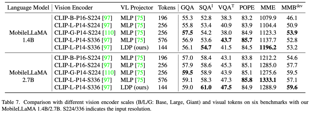 骁龙888实时运行,美团、浙大等打造全流程移动端多模态大模型MobileVLM