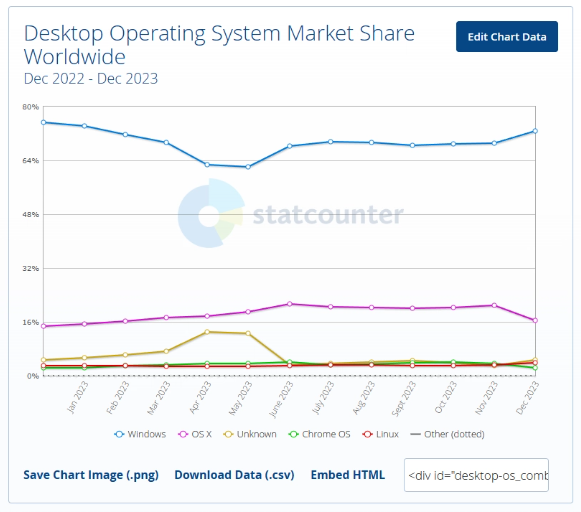 《StatCounter最新报告:Windows仍占桌面操作系统市场大半江山,Win10用户需注意2025年支持截止风险