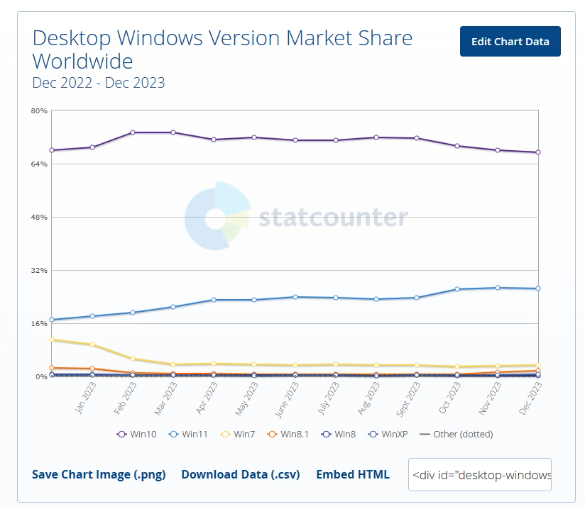 《StatCounter最新报告:Windows仍占桌面操作系统市场大半江山,Win10用户需注意2025年支持截止风险