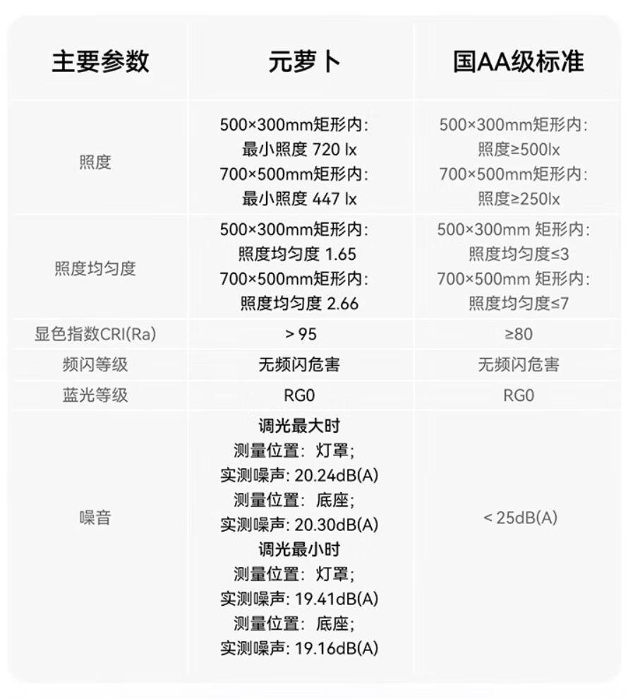 商汤元萝卜光翼灯发布：国 AA 级标准、AI 光随书动，1699 元