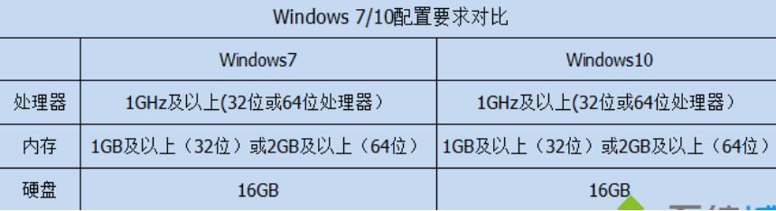 win10比win7强的地方在哪分析