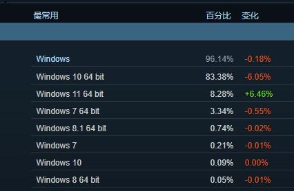 微软自称Win11是最佳Windows系统，承诺具备游戏性能增强等特点