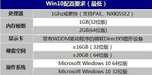 win10升级所需的最低内存需求是多少？