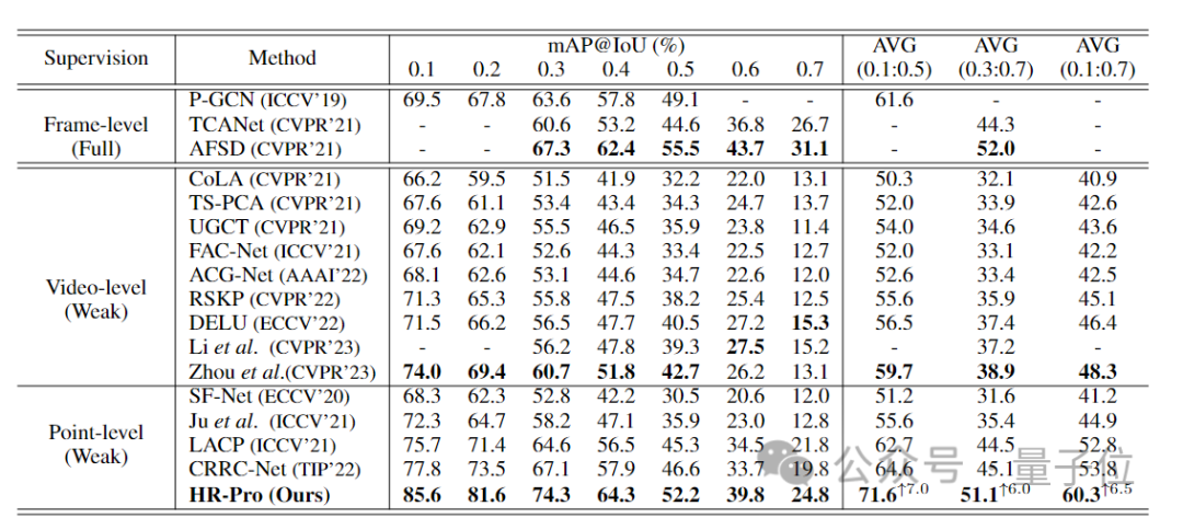 单帧标注视频就能学到片段特征,达到全监督性能!华科拿下时序行为检测新SOTA