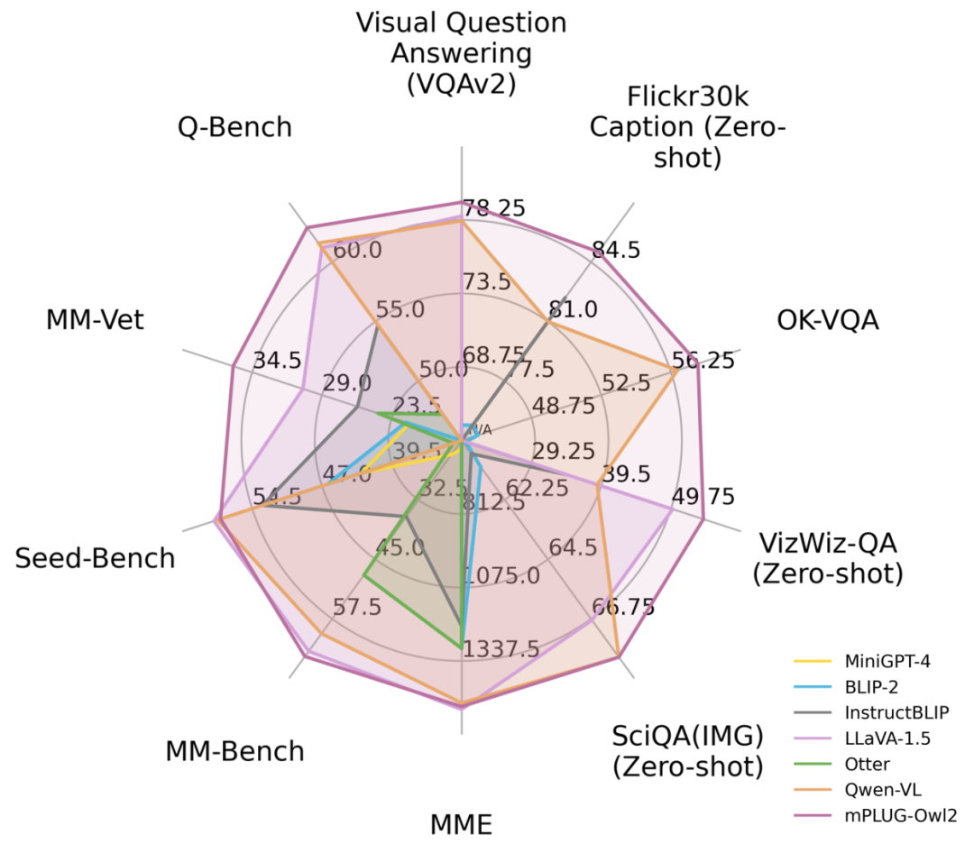 阿里mPLUG-Owl新升级,鱼与熊掌兼得,模态协同实现MLLM新SOTA