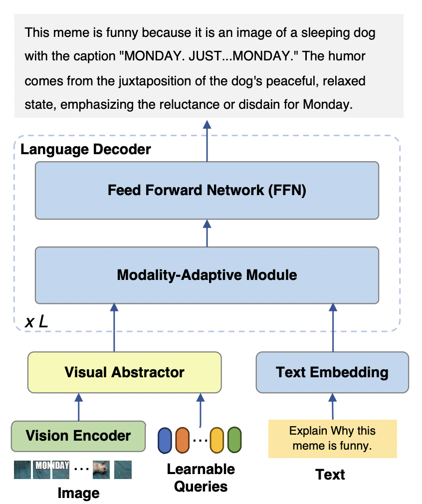 阿里mPLUG-Owl新升级,鱼与熊掌兼得,模态协同实现MLLM新SOTA