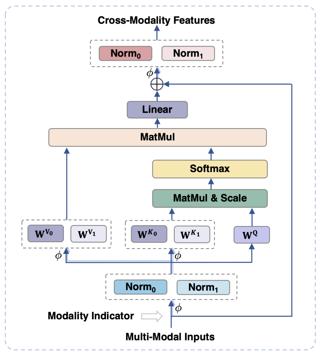 阿里mPLUG-Owl新升级,鱼与熊掌兼得,模态协同实现MLLM新SOTA