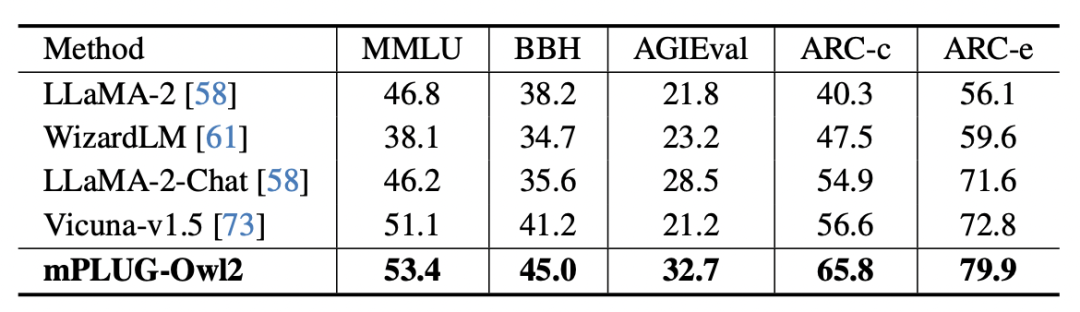 阿里mPLUG-Owl新升级,鱼与熊掌兼得,模态协同实现MLLM新SOTA