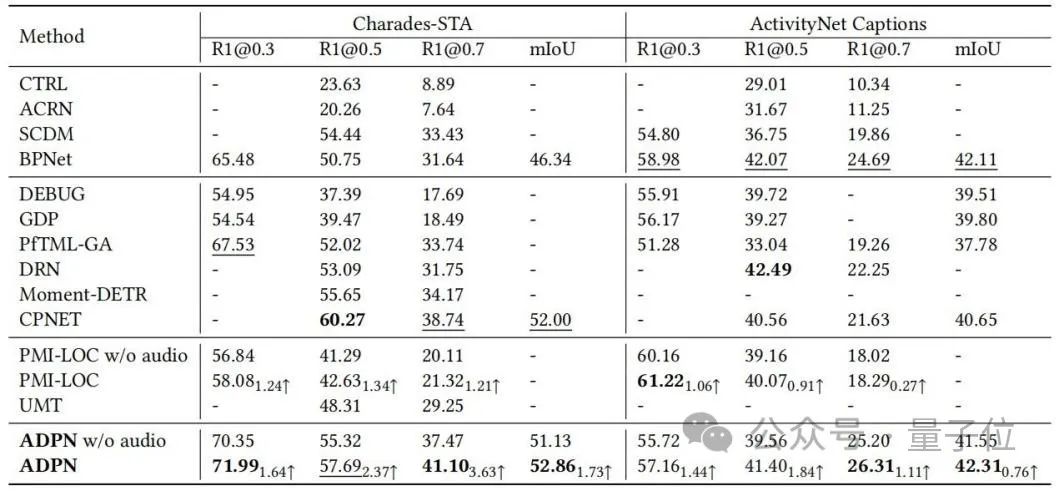 一句话精准视频片段定位!清华新方法拿下SOTA|已开源