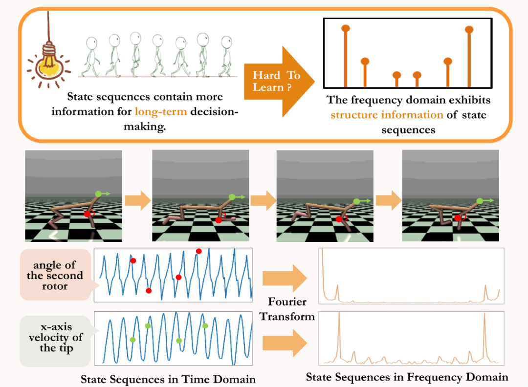 性能大涨20%!中科大「状态序列频域预测」方法:表征学习样本效率max
