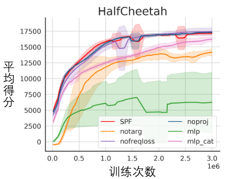 性能大涨20%!中科大「状态序列频域预测」方法:表征学习样本效率max