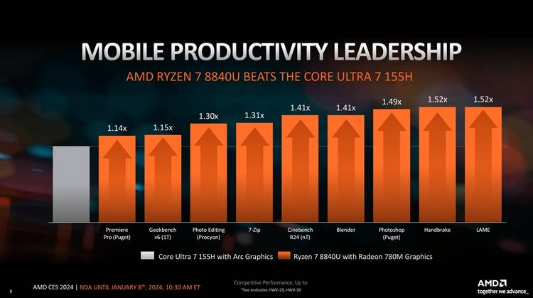 AI加入战斗,最强桌面APU:AMD推出海量新款锐龙处理器