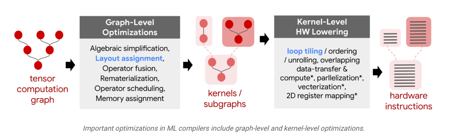 谷歌推出 TpuGraphs 训练数据集,可强化 AI 模型深度学习能力