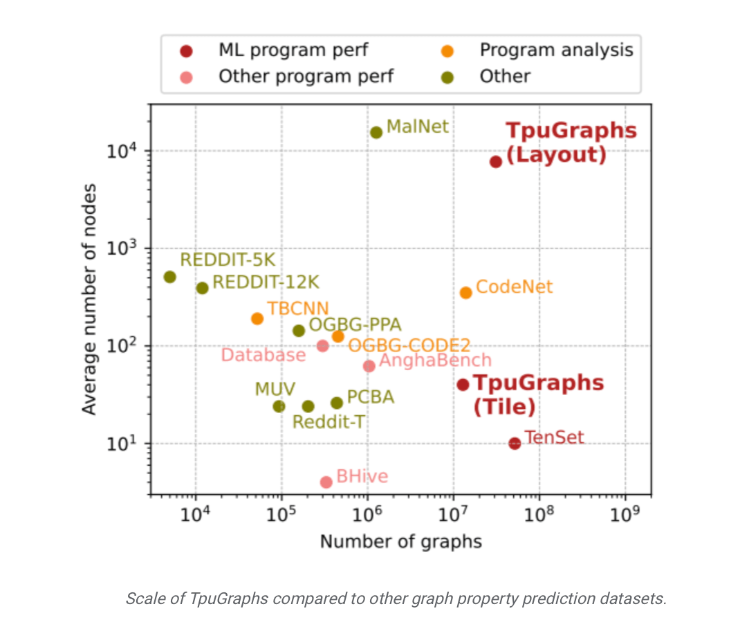谷歌推出 TpuGraphs 训练数据集,可强化 AI 模型深度学习能力