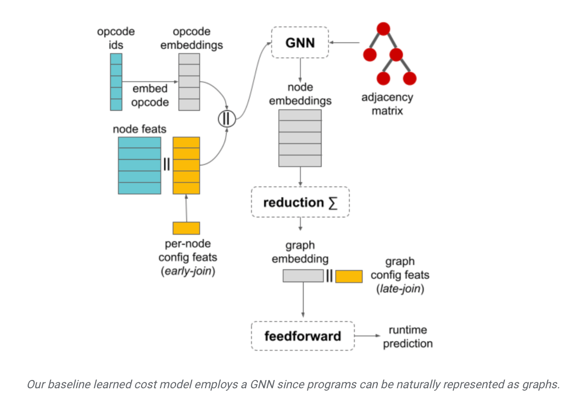 谷歌推出 TpuGraphs 训练数据集,可强化 AI 模型深度学习能力