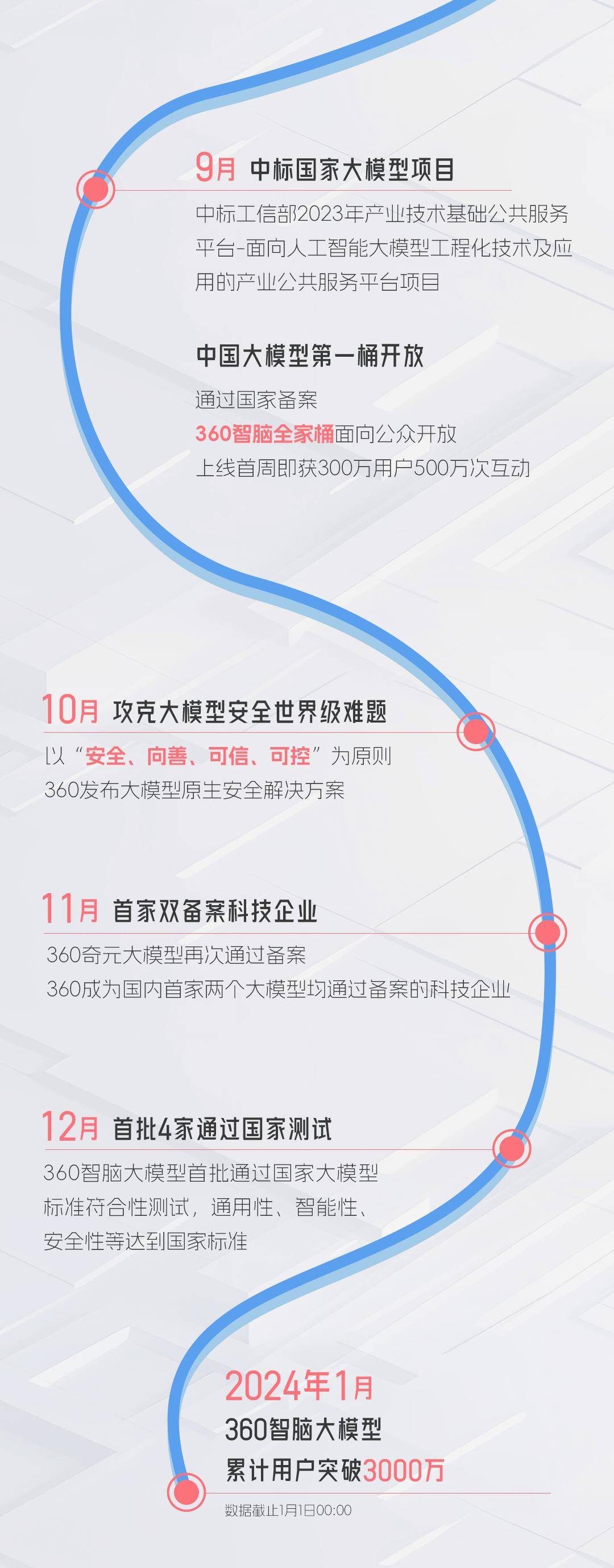 All in AI，360智脑年度成绩单正在为你生成