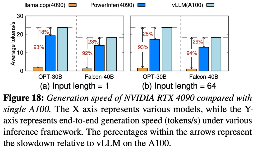 4090成A100平替？上交大推出推理引擎PowerInfer，token生成速率只比A100低18%
