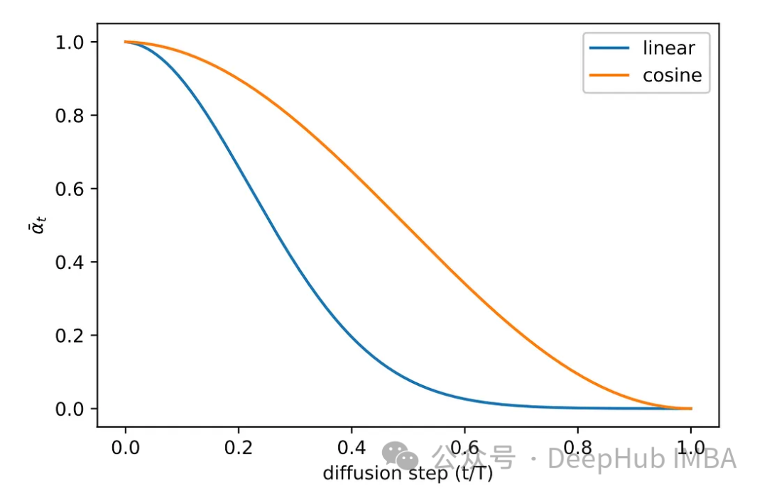 使用PyTorch实现去噪扩散模型
