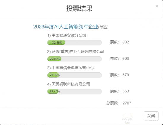 2023年度AI人工智能领军企业评选：安徽联通、重庆联通、中国电信暂排前三