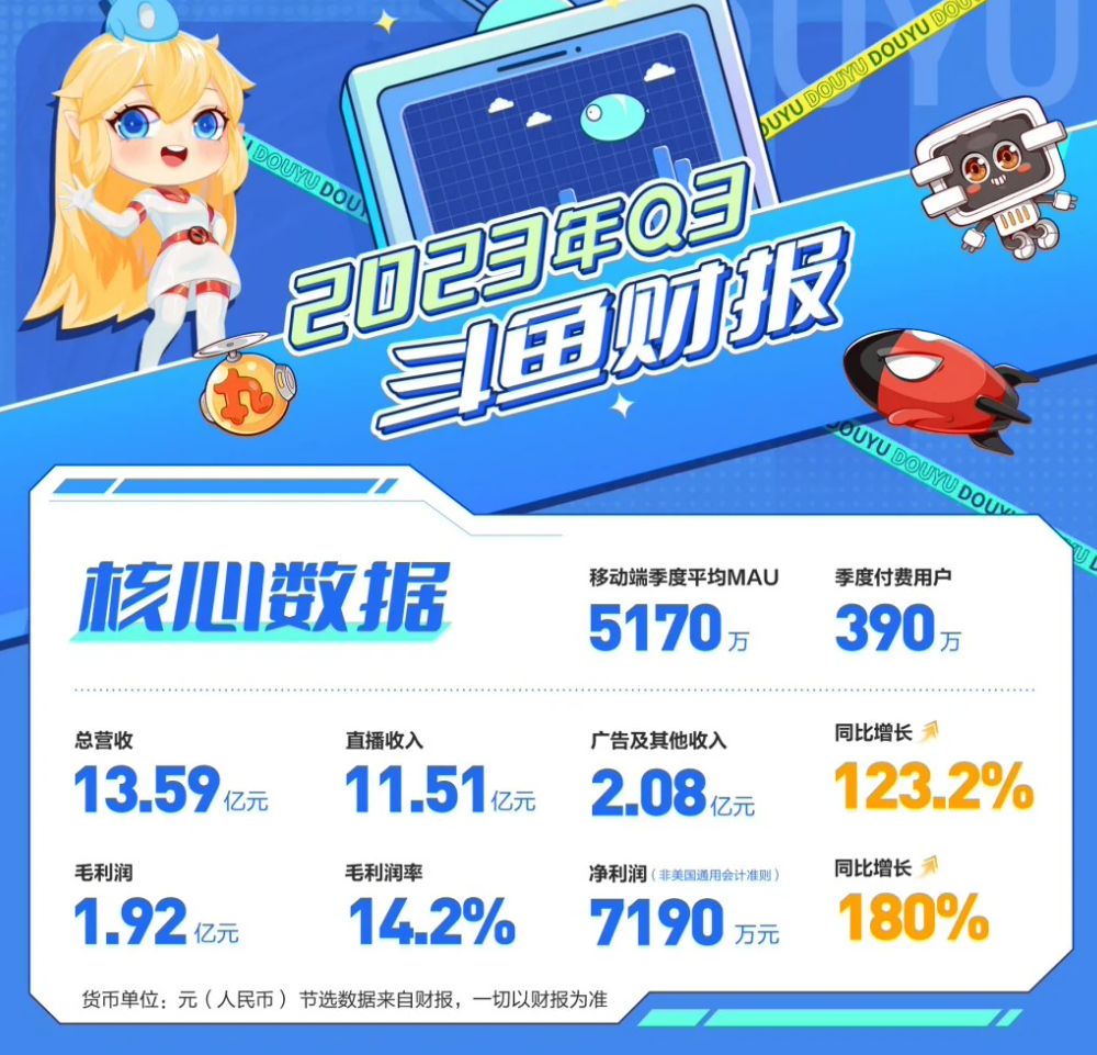 消息称斗鱼内部组织架构调整：成立内容生态部，负责主播运营等