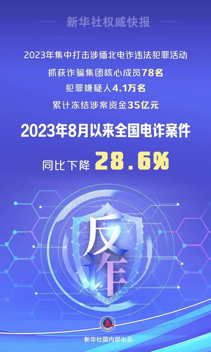 2023 年缅北诈骗集团嫌疑人抓获数量达4.1万，全国电诈案件自8 月以来同比下降28.6%