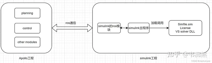 Apollo与Carsim/TruckSim联合模拟