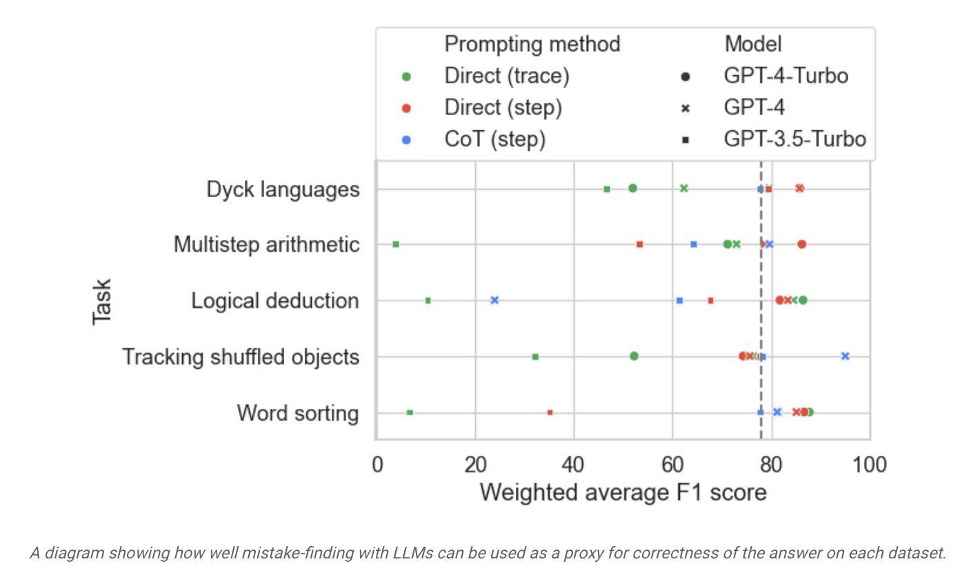 可协助 AI 改善纠错能力,谷歌推出 BIG-Bench Mistake 数据集