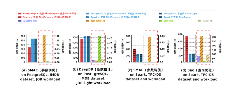 阿里云首创PilotScope新技术,为AI4DB应用提速