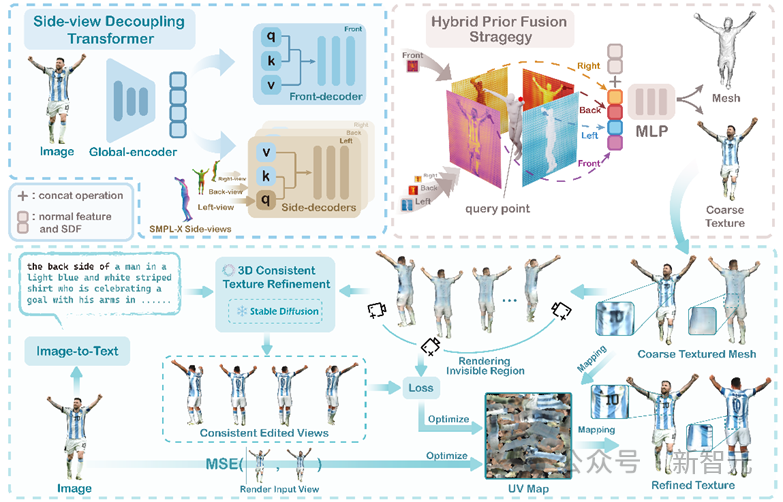 几何纹理重建新SOTA！浙大提出SIFU：单图即可重建高质量3D人体模型