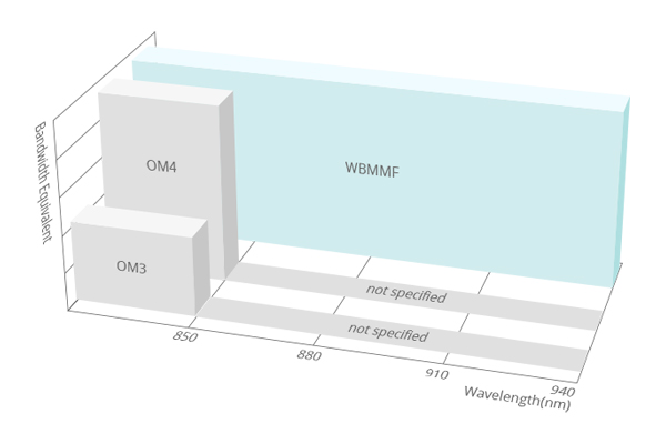 OM5光纤:赋能人工智能时代