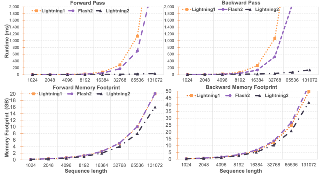 新一代注意力机制Lightning Attention-2:无限序列长度、恒定算力开销、更高建模精度