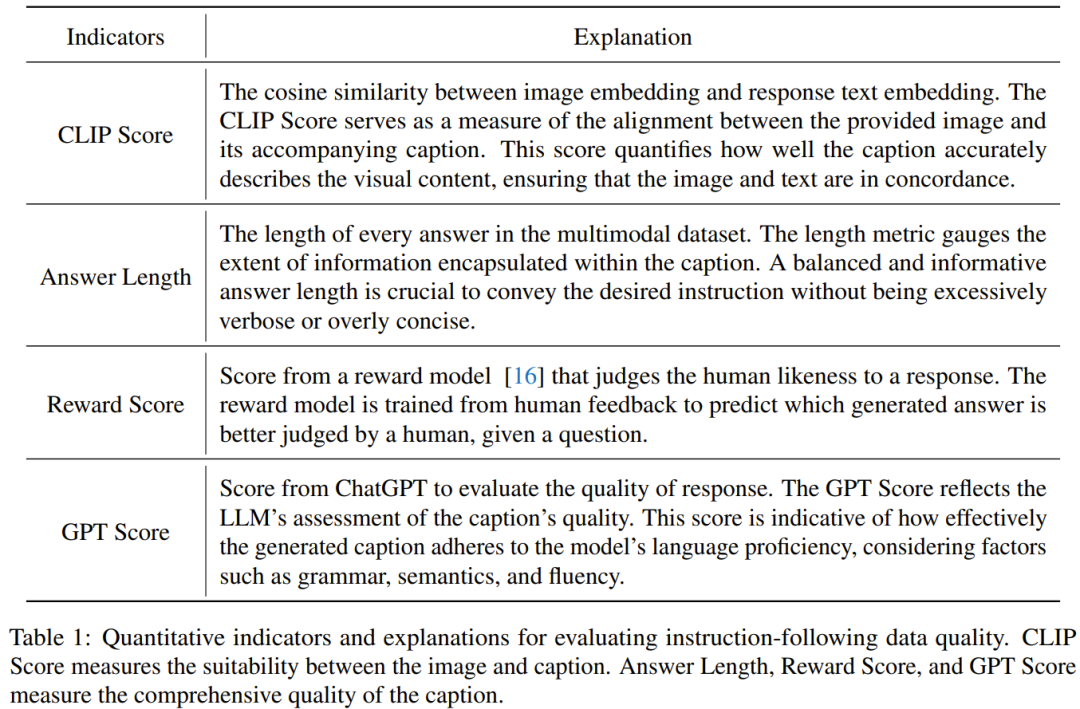 3000多条数据里选出200条效果反而更好，MiniGPT-4被配置相同的模型超越了