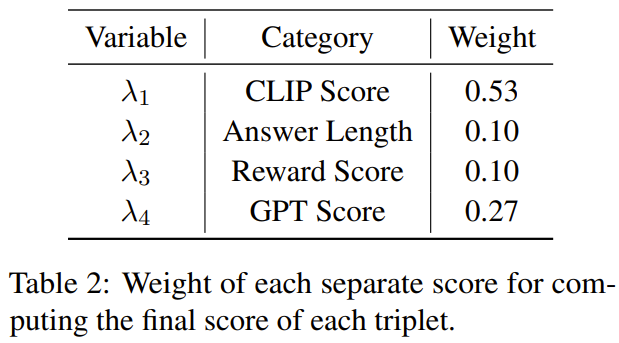 3000多条数据里选出200条效果反而更好，MiniGPT-4被配置相同的模型超越了
